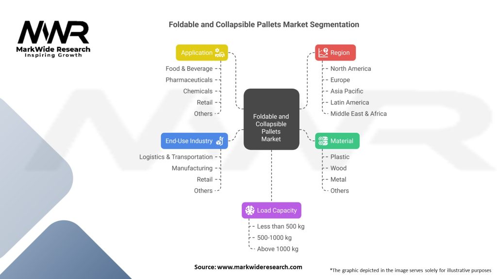 Foldable And Collapsible Pallets market Segmentation