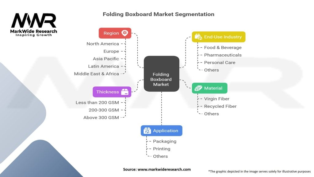 Folding Boxboard market