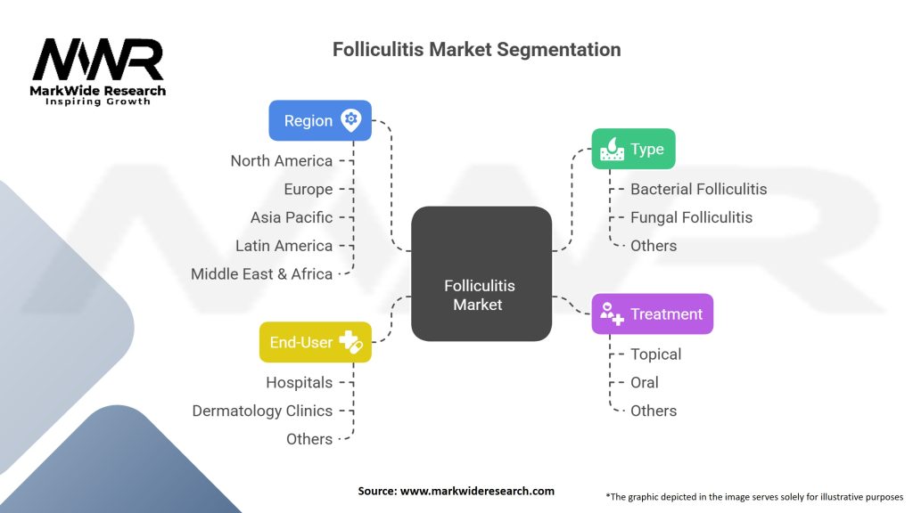 Folliculitis market Segmentation