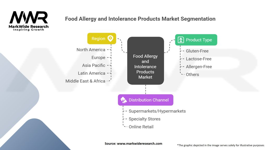 Food Allergy and Intolerance Products market Segmentation