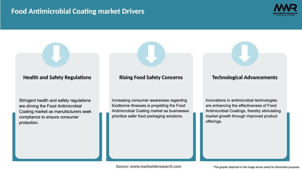 Food Antimicrobial Coating market Drivers