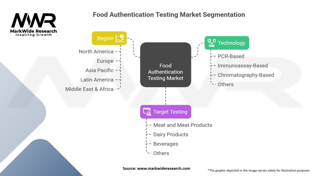 Food Authentication Testing Market Segmentation