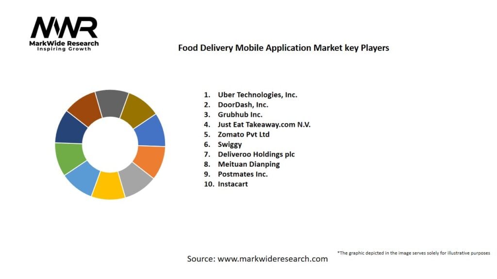 Food Delivery Mobile Application market Key Players