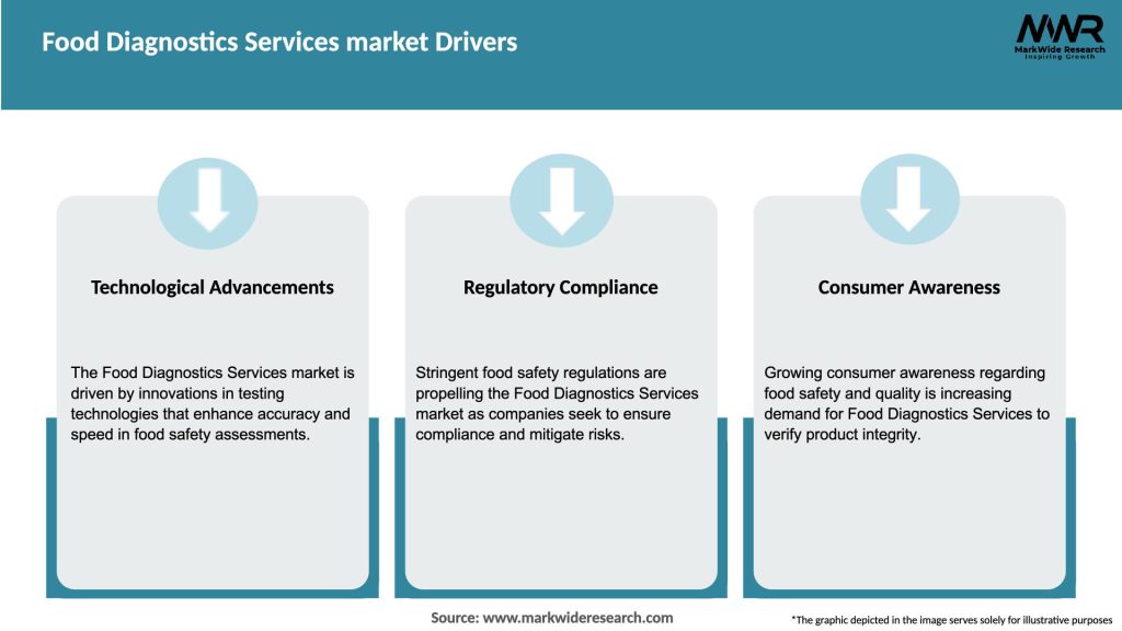 Food Diagnostics Services market Drivers