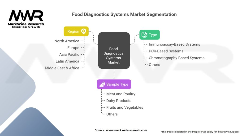 Food Diagnostics Systems market