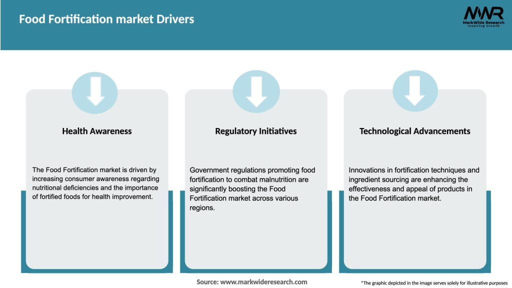 Food Fortification market Drivers
