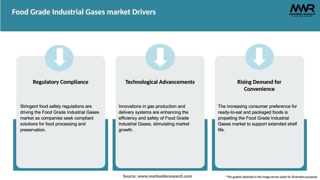 Food Grade Industrial Gases market Drivers