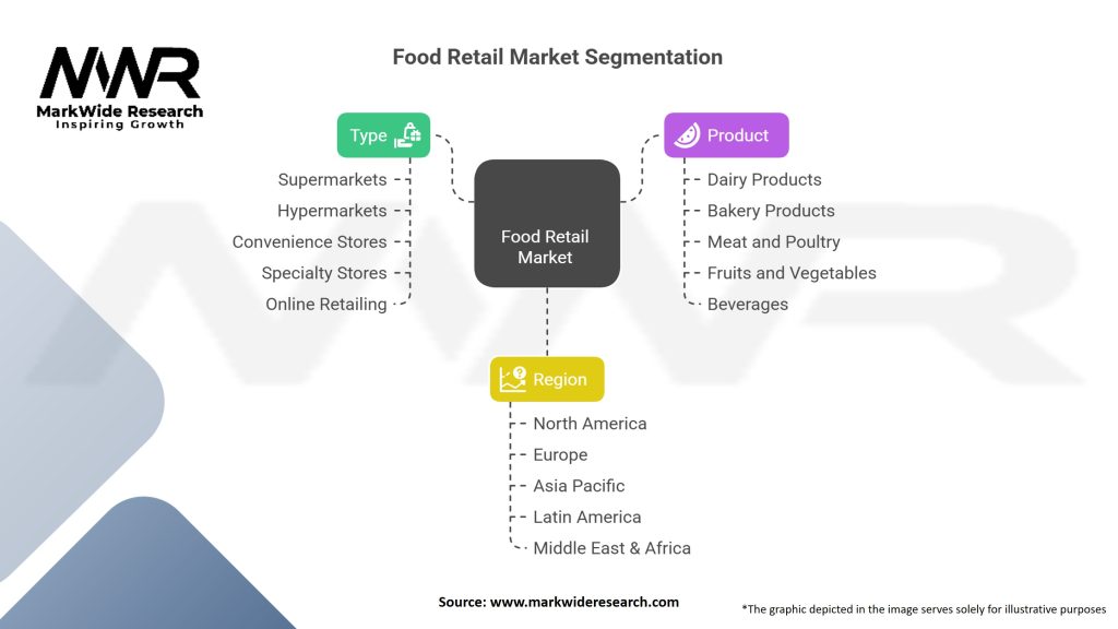 Food Retail market Segmentation