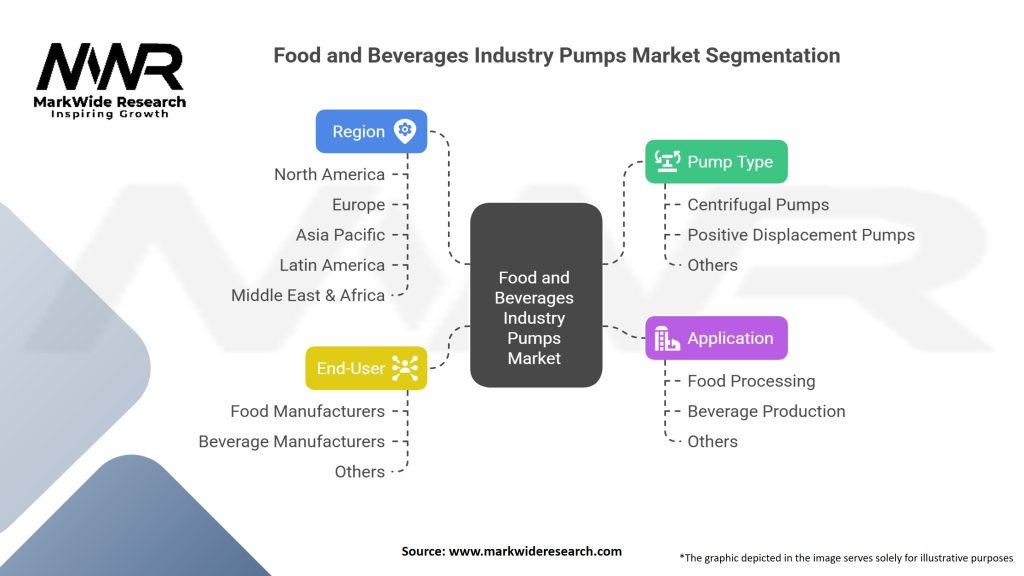 Food and Beverages Industry Pumps market