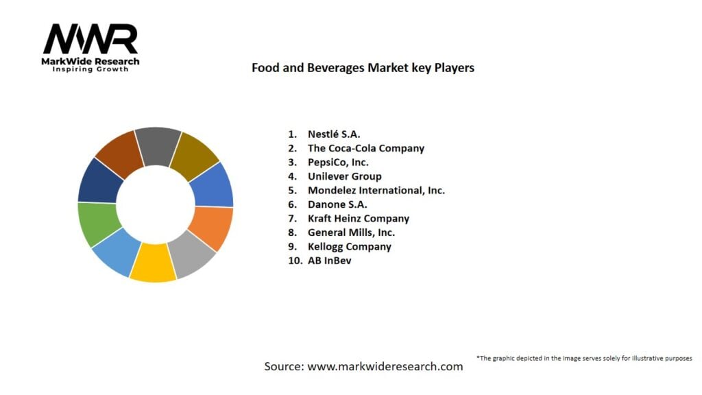 Food and Beverages Market