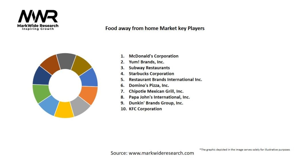 Food away from home market Key Players