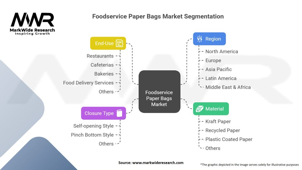 Foodservice Paper Bags market Segmentation