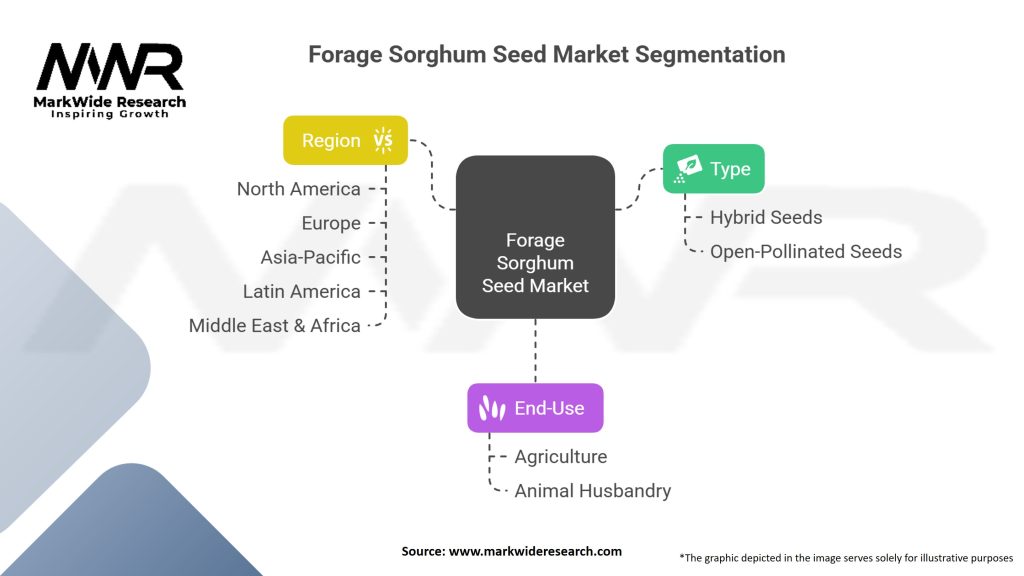 Forage Sorghum Seed Market Segmentation