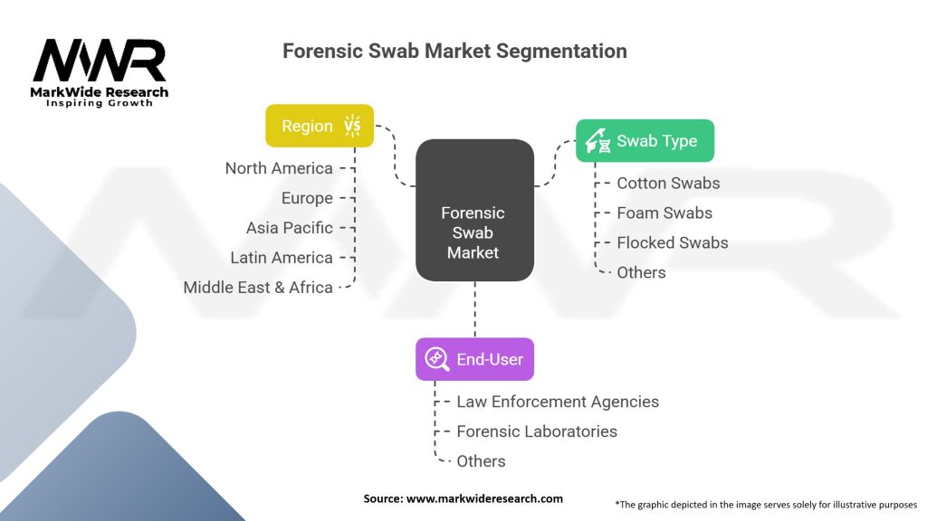 Forensic Swab Market