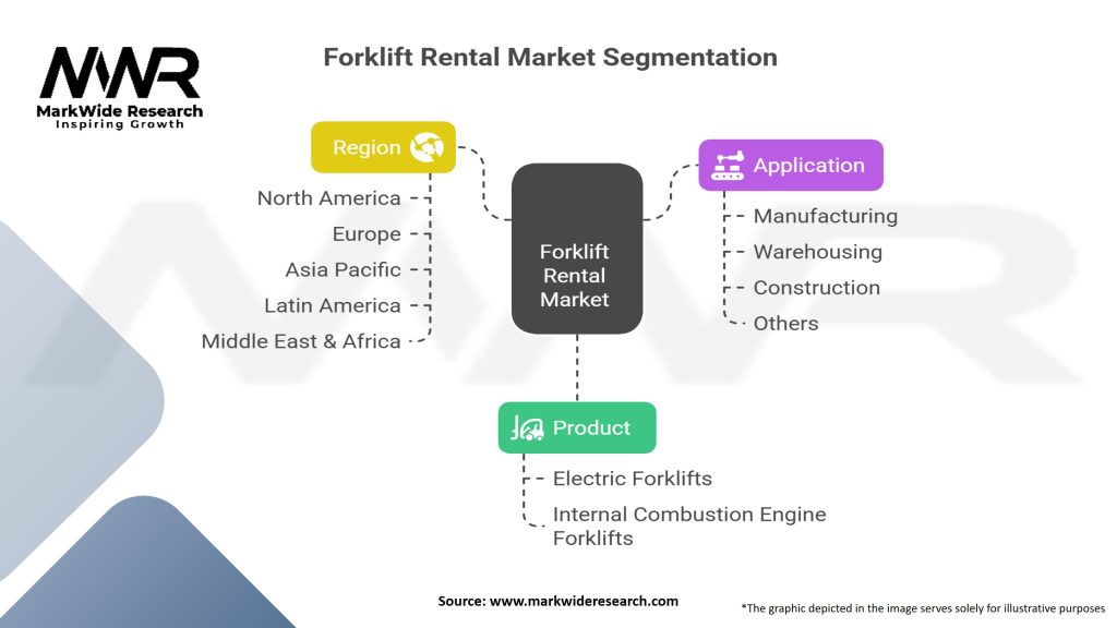 Forklift Rental Market Segmentation