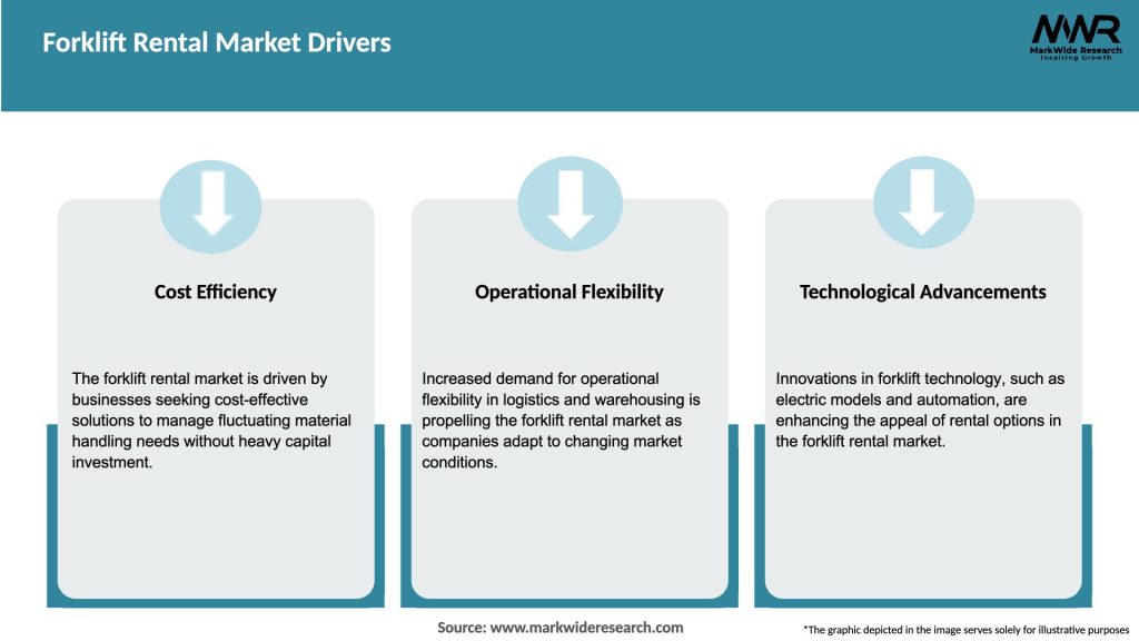 Forklift Rental Market Drivers