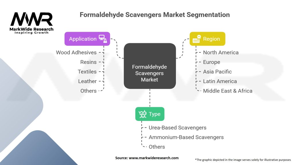 Formaldehyde Scavengers Market