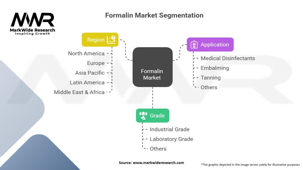 Formalin market Segmentation