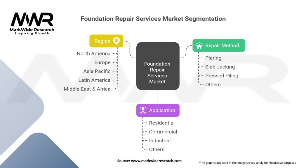 Foundation Repair Services Market