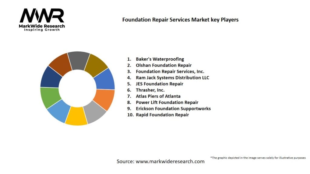 Foundation Repair Services Market