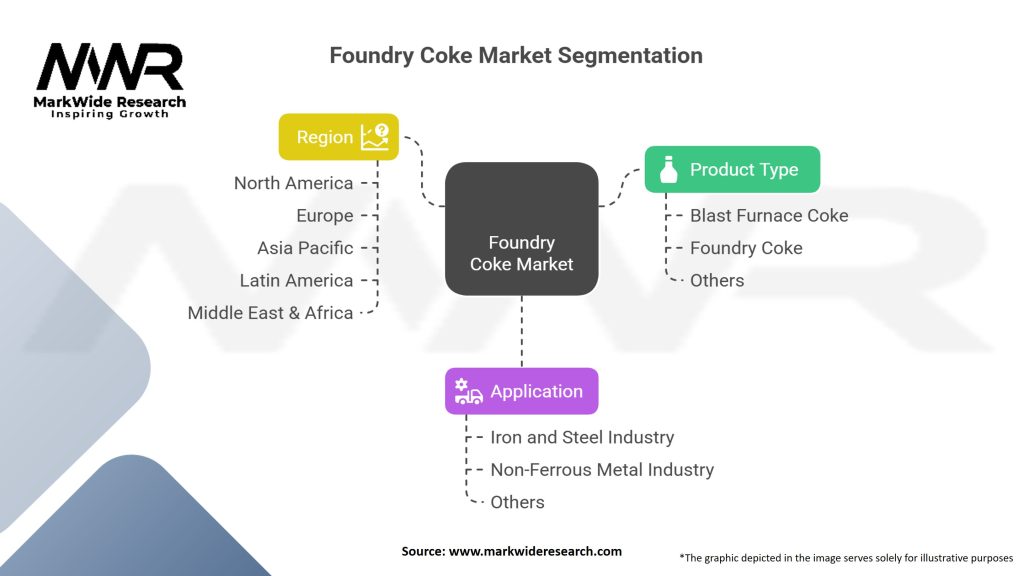 Foundry Coke Market