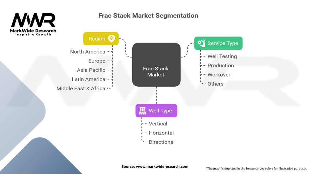 Frac Stack Market Segmentation