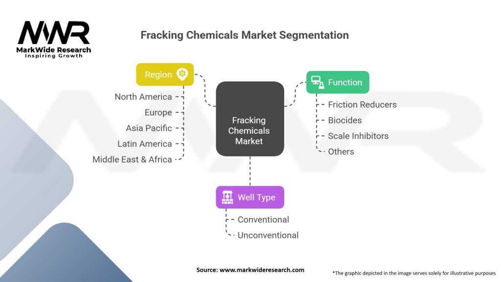 Fracking Chemicals Market