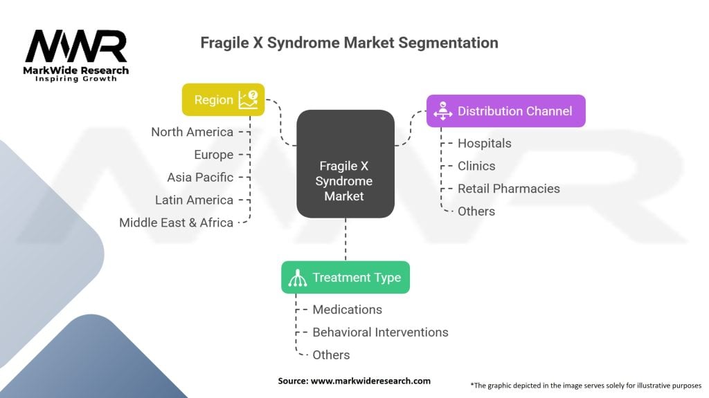 Fragile X Syndrome market Segmentation