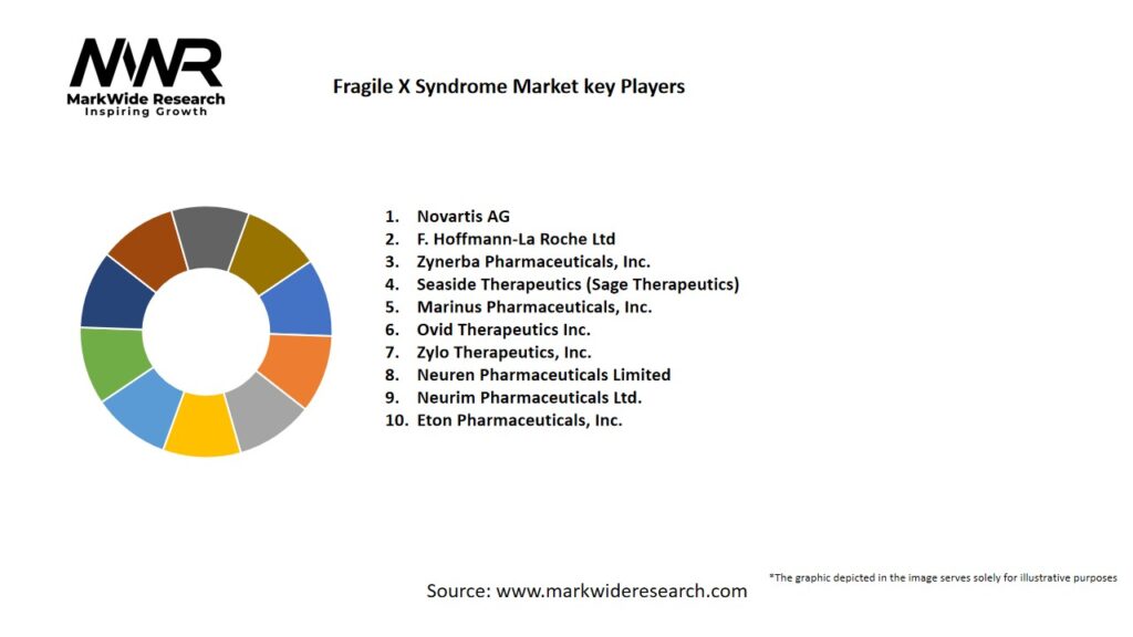 Fragile X Syndrome market Key Players