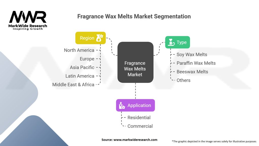 Fragrance Wax Melts Market