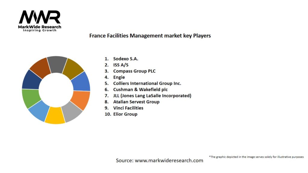 France Facilities Management Market