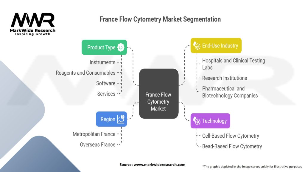 France Flow Cytometry market Segmentation