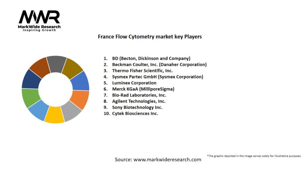 France Flow Cytometry market Key Players