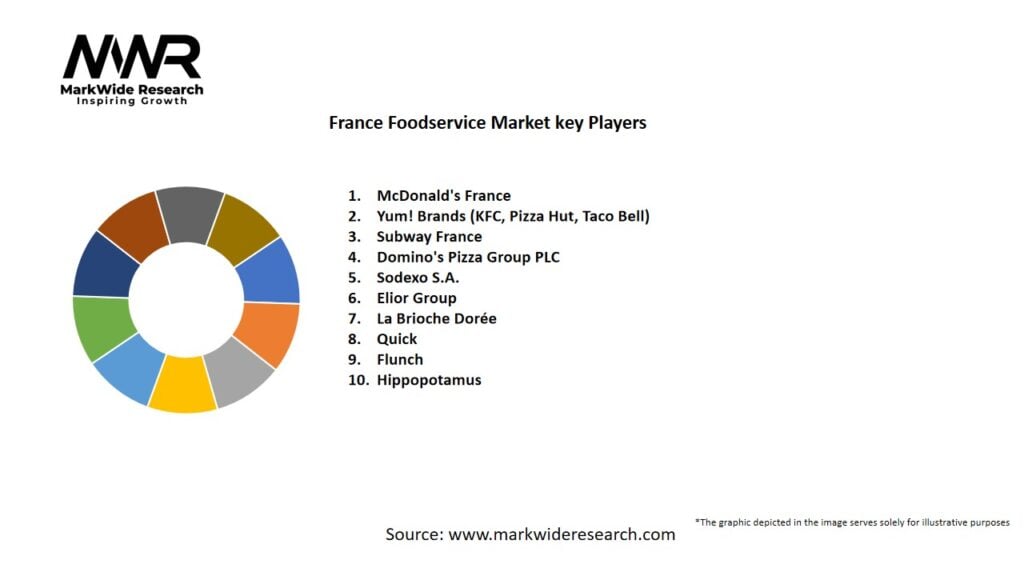 France Foodservice Market Key Players