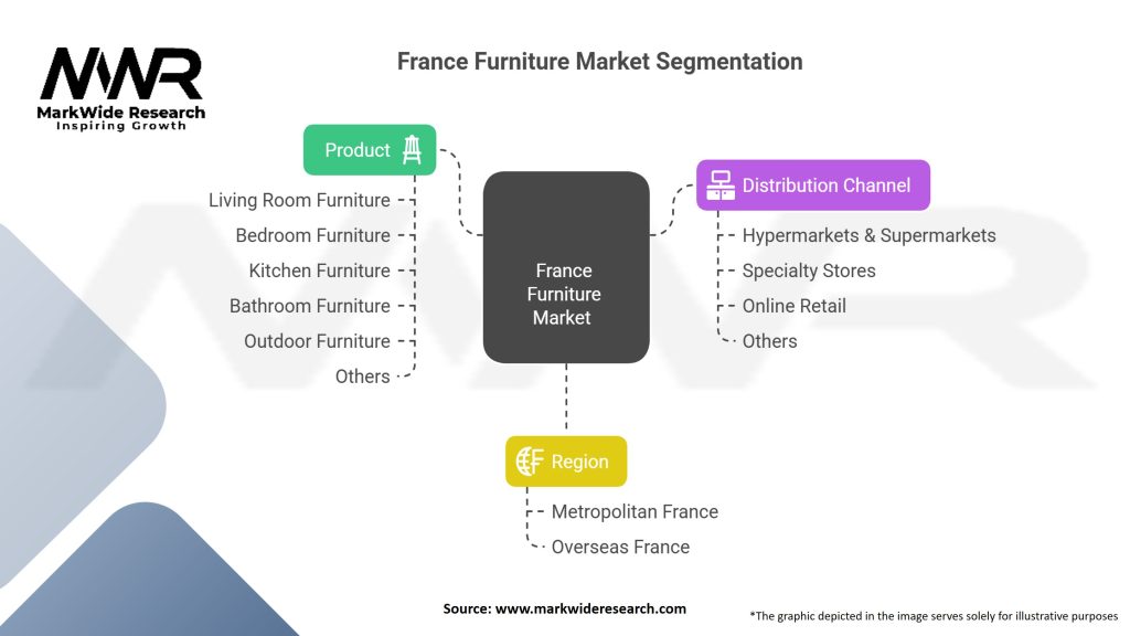France Furniture Market Segmentation