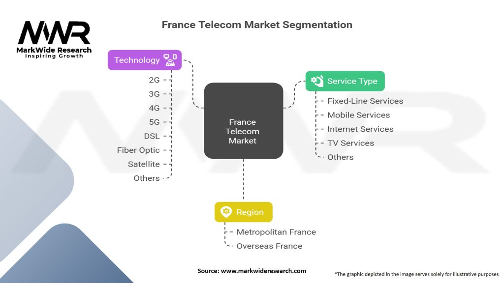 France Telecom Market
