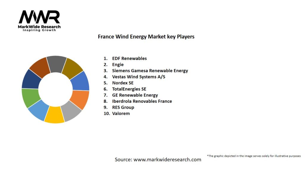 France Wind Energy Market