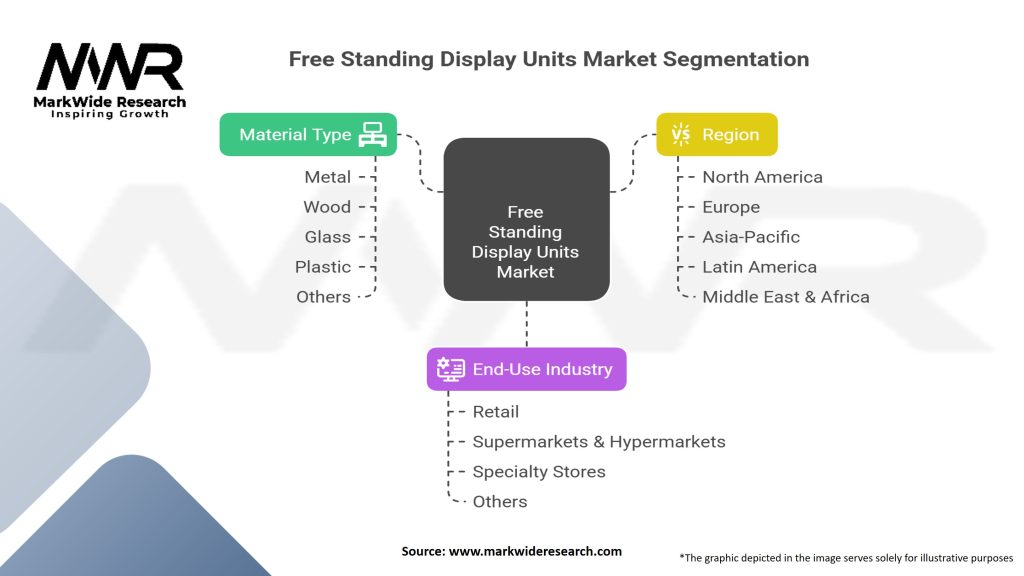 Free Standing Display Units market Segmentation