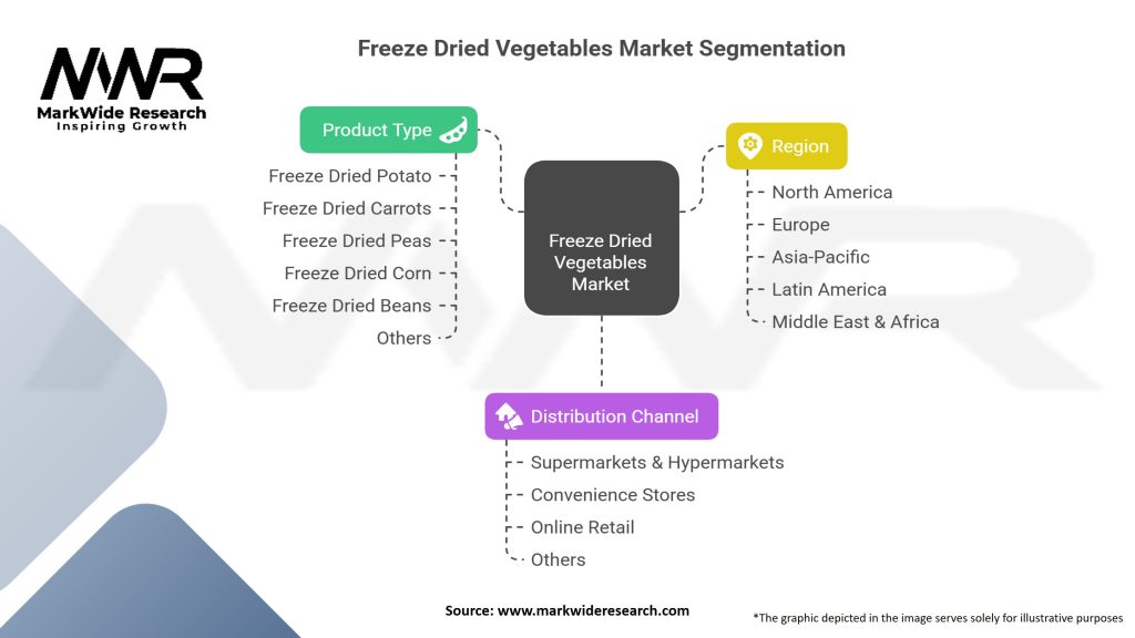 Freeze Dried Vegetables market Segmentation