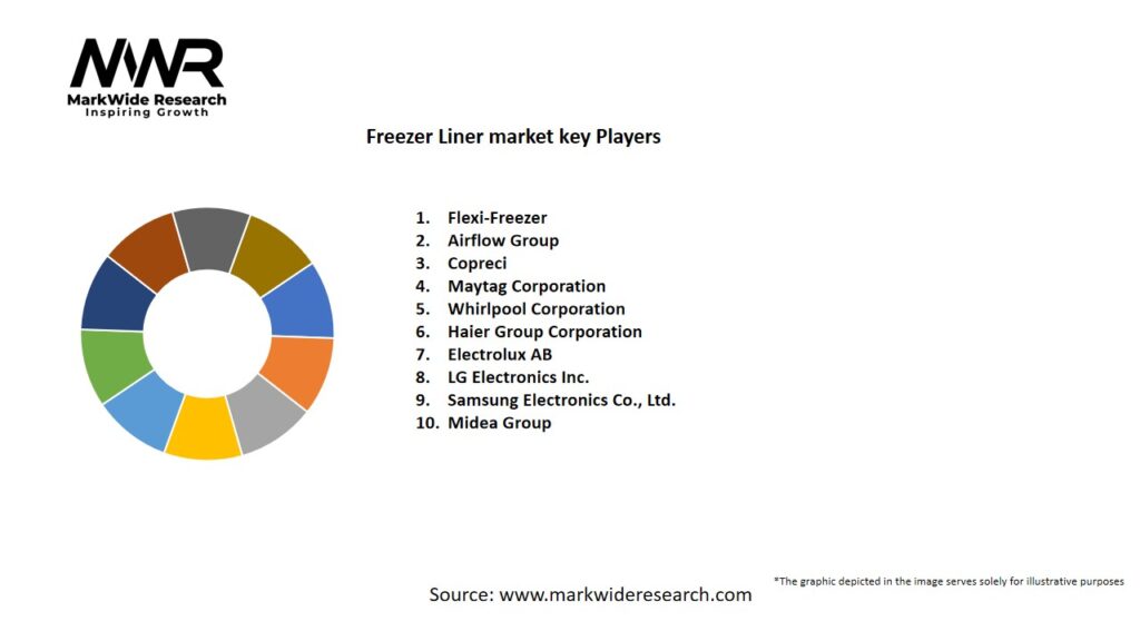 Freezer Liner market Key Players