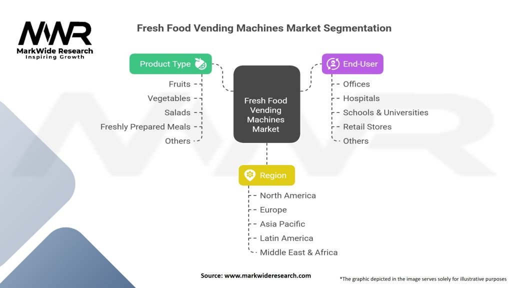 Fresh Food Vending Machines market Segmentation