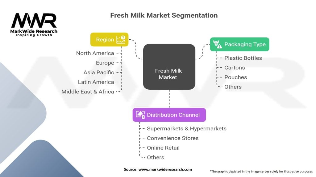 Fresh Milk market Segmentation