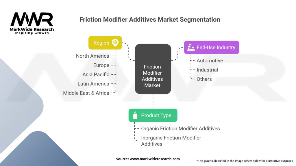 Friction Modifier Additives market Segmentation