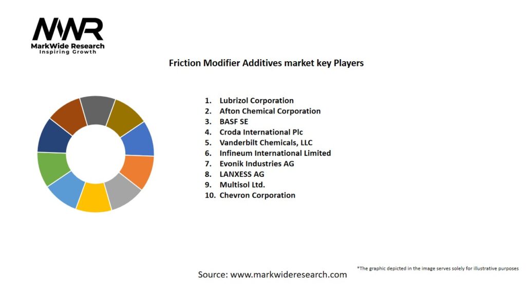 Friction Modifier Additives market Key Players
