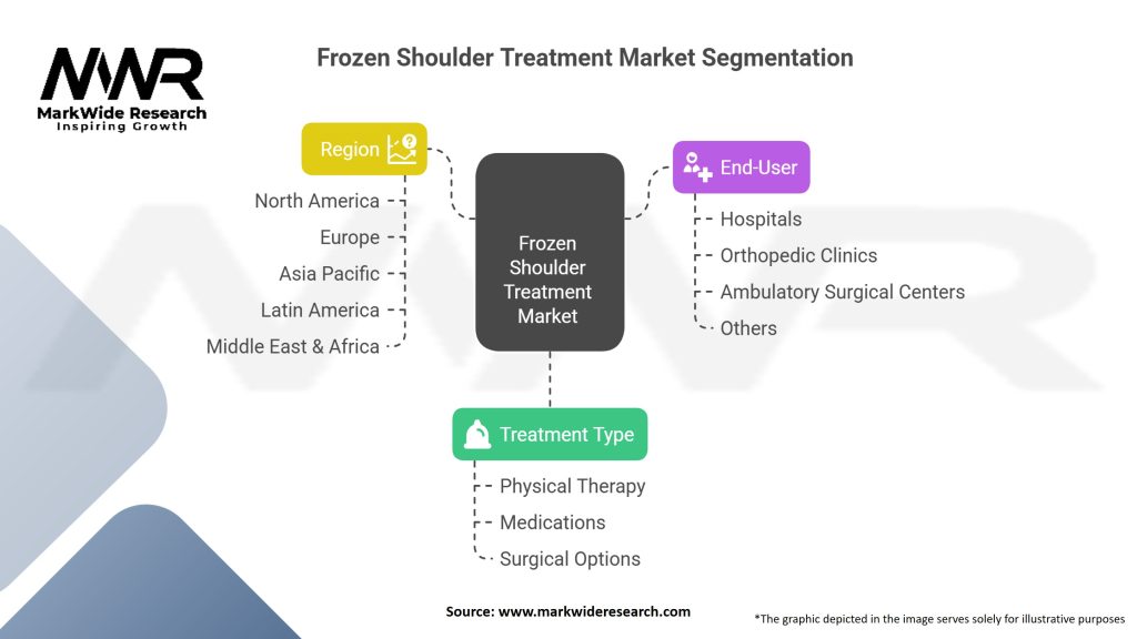 Frozen Shoulder Treatment market Segmentation