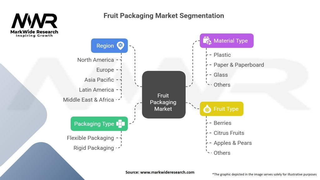 Fruit Packaging Market