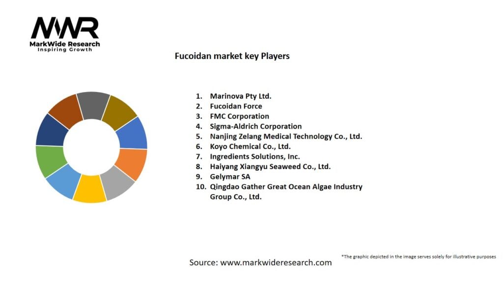 Fucoidan Market