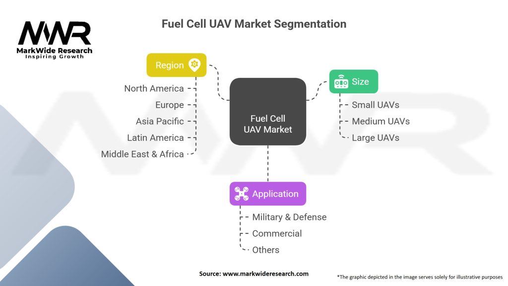 Fuel Cell UAV Market Segmentation