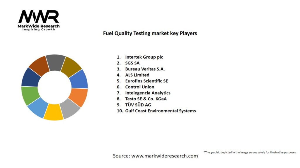 Fuel Quality Testing Market