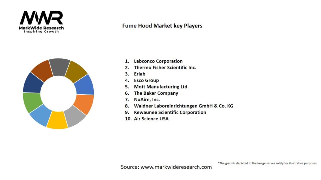 Fume Hood Market